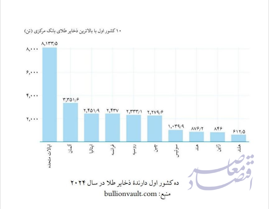 آقایی طلا در ذخایر بانک‌های مرکزی؛ سهم دلار به ۴۶ درصد کاهش یافت
