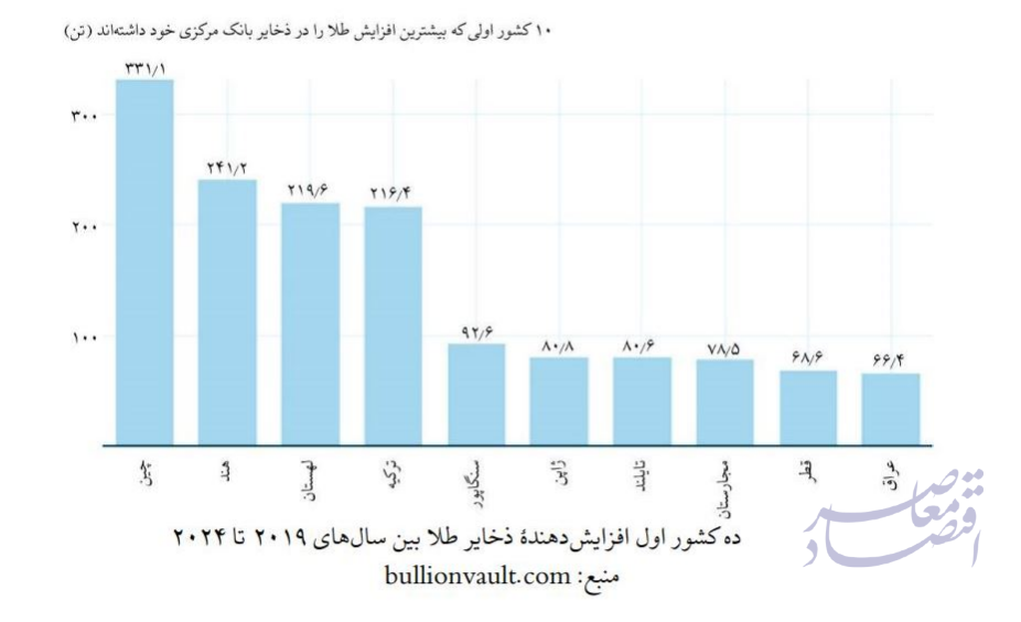آقایی طلا در ذخایر بانک‌های مرکزی؛ سهم دلار به ۴۶ درصد کاهش یافت