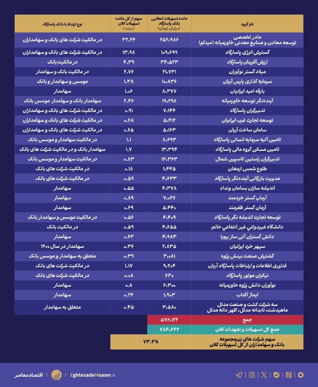 استنکاف بانک پاسارگاد از انتشار اطلاعات تسهیلات کلان