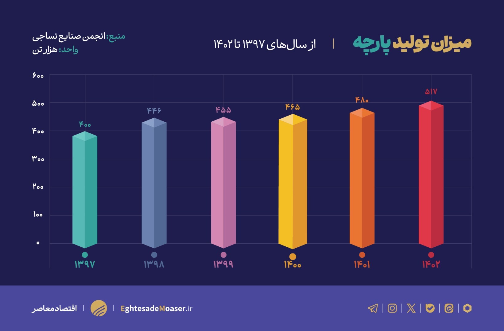 کاهش واردات پارچه؛ دستاورد رئیس جمهور یا مشکلات ارزی؟