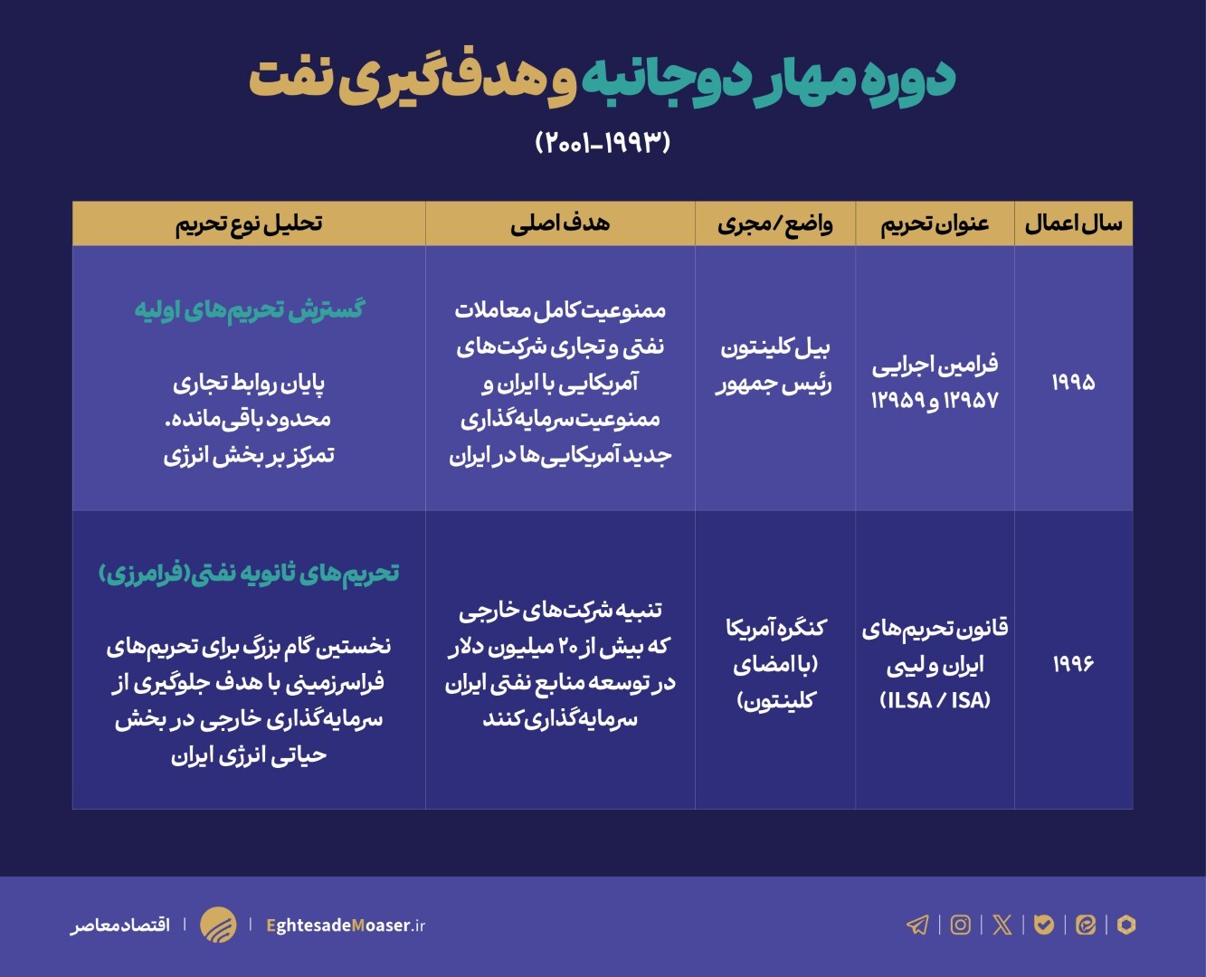 رژیم‌های تحریمی آمریکا علیه ایران و راهکارهای خنثی سازی آن