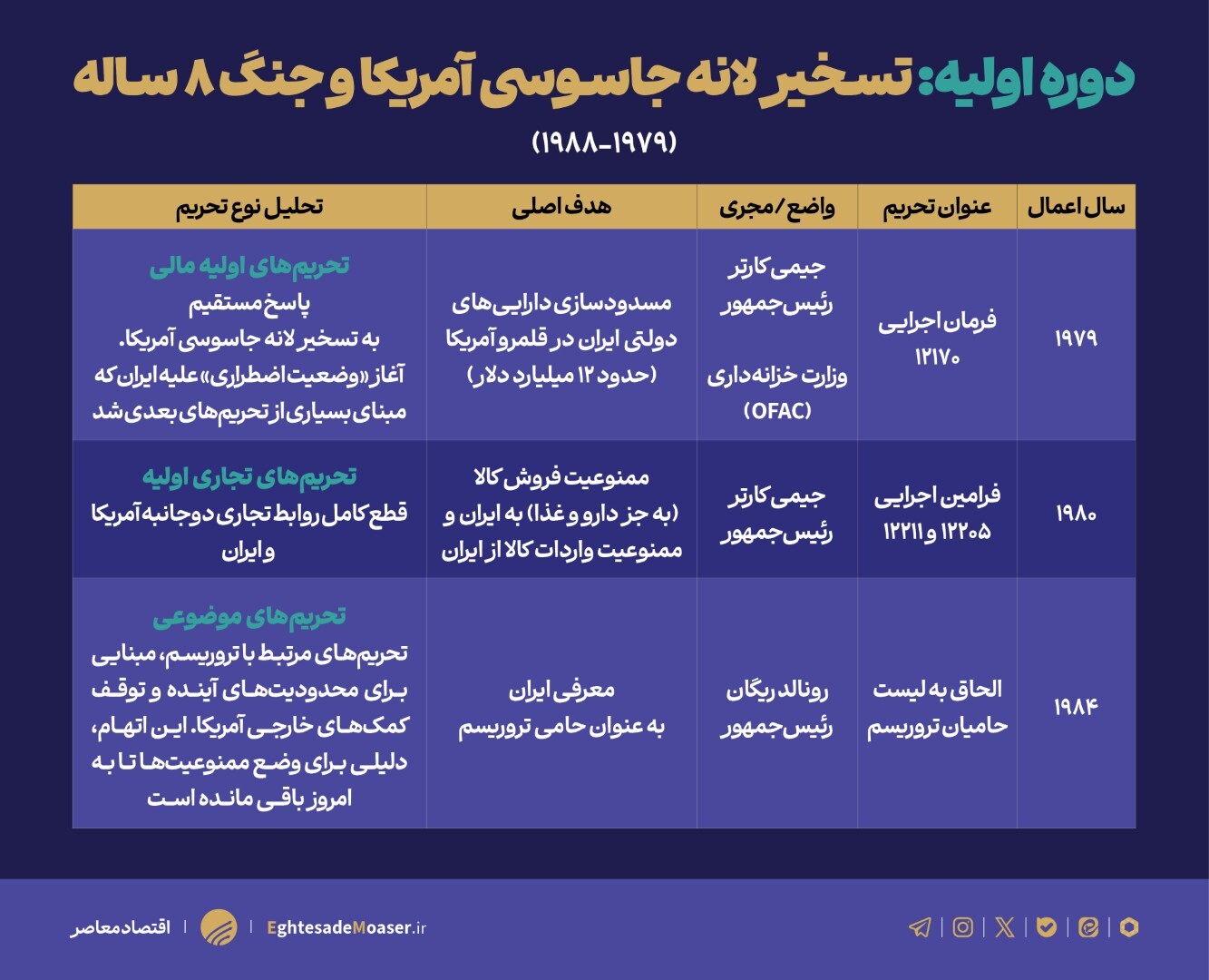 رژیم‌های تحریمی آمریکا علیه ایران و راهکارهای خنثی سازی آن