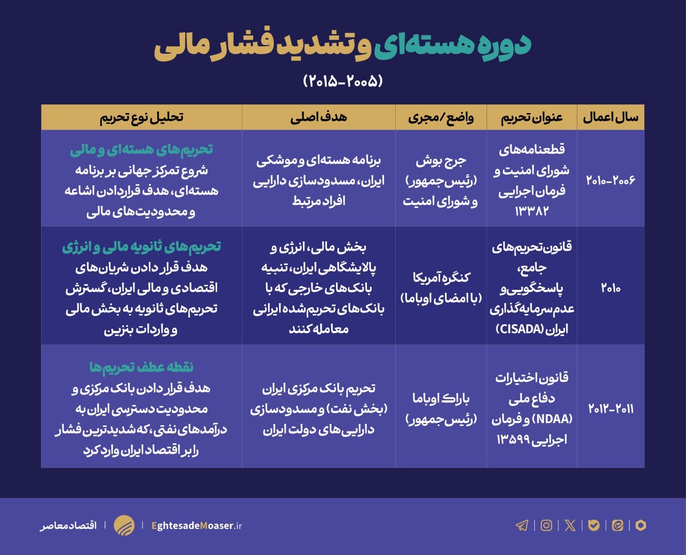 رژیم‌های تحریمی آمریکا علیه ایران و راهکارهای خنثی سازی آن