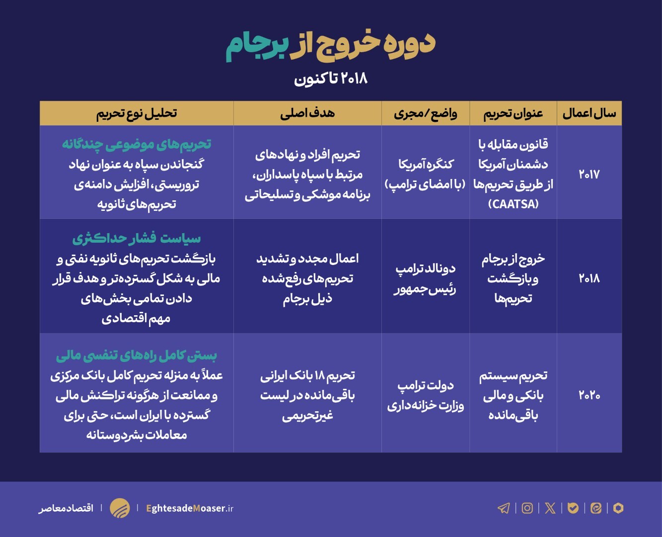 رژیم‌های تحریمی آمریکا علیه ایران و راهکارهای خنثی سازی آن