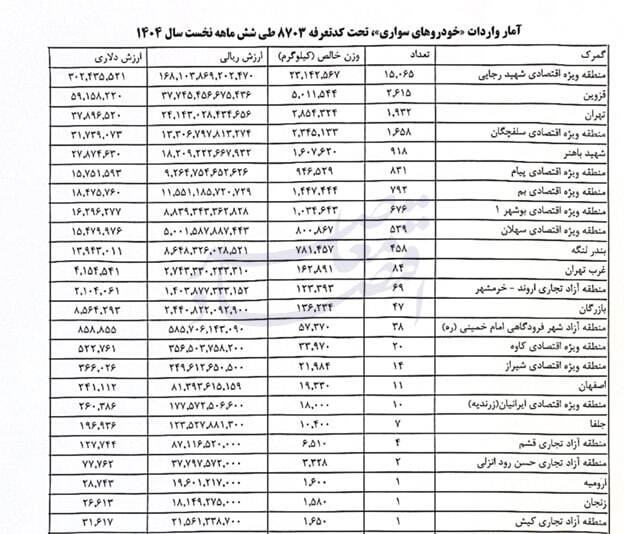 جزئیات ترخیص بیش از ۲۵ هزار خودرو در نیمه نخست سال ۱۴۰۴