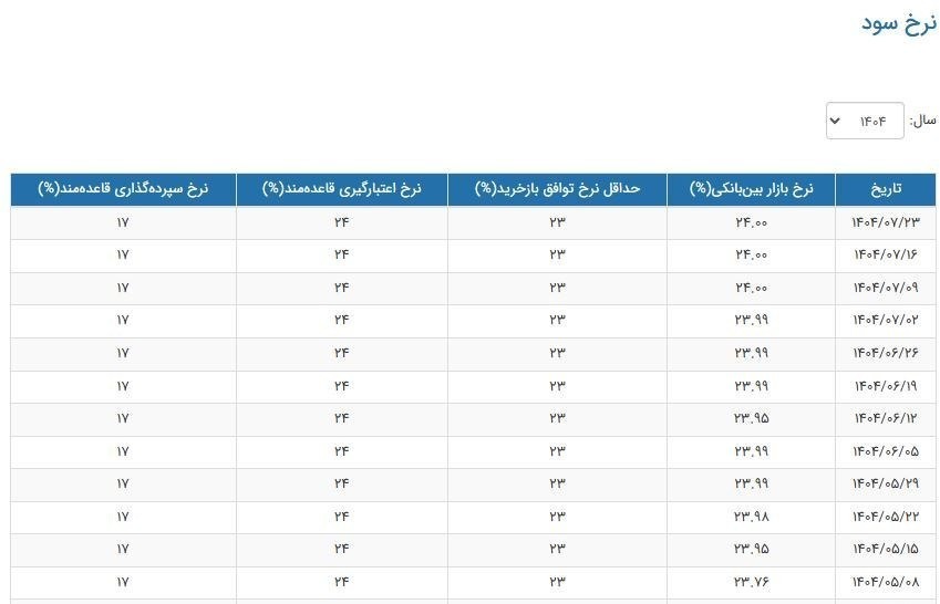 ثبات نرخ سود بین‌بانکی در سطح 24 درصد