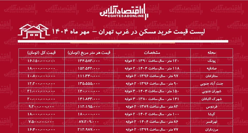 لیست قیمت خرید مسکن در غرب تهران + جدول
