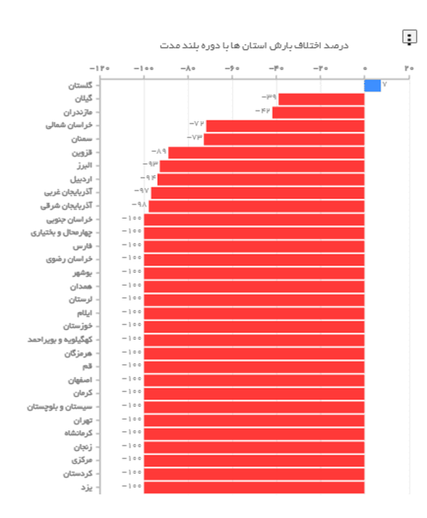 ۲۱ استان کشور از اول مهر تاکنون هیچ بارانی دریافت نکردند