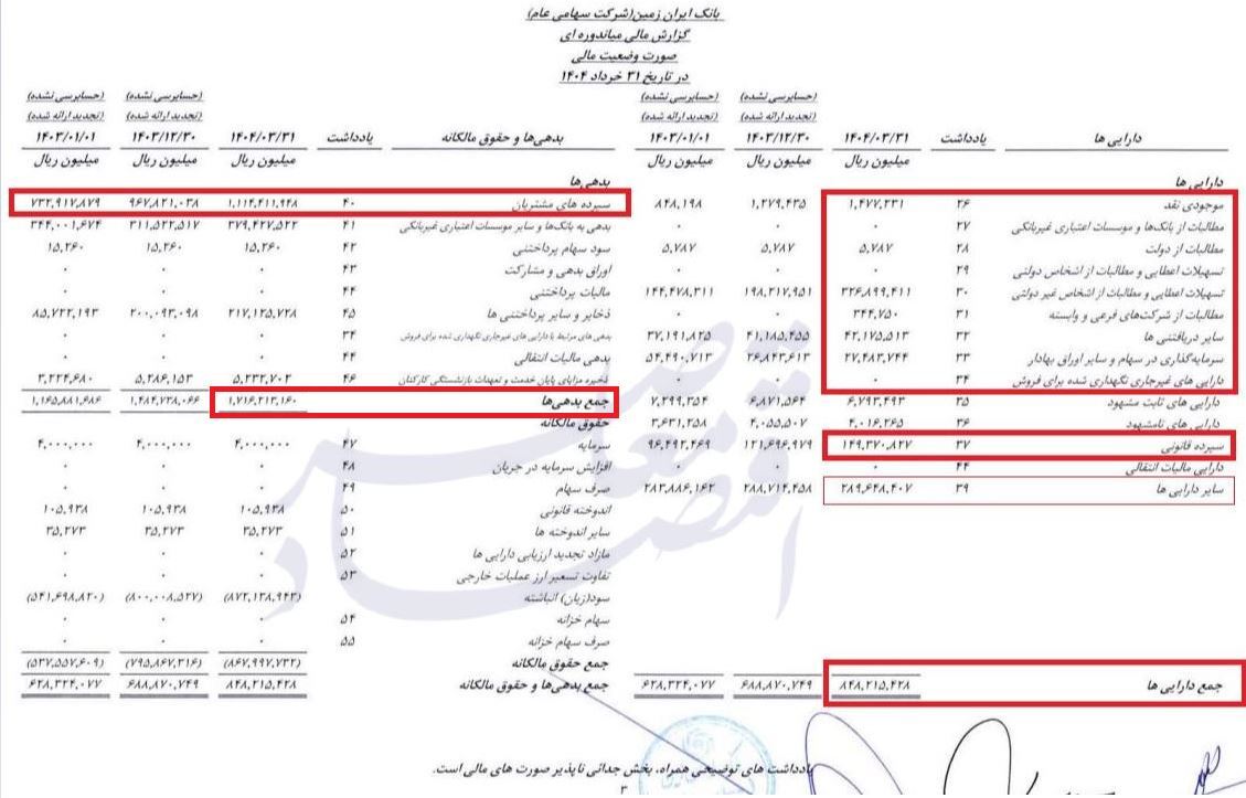 بانک ایران زمین سپرده‌های مشتریان را برای بقای خود خرج می‌کند