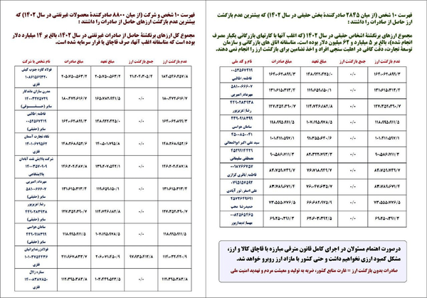 اسامی بدهکاران بزرگ ارز صادراتی منتشر شد