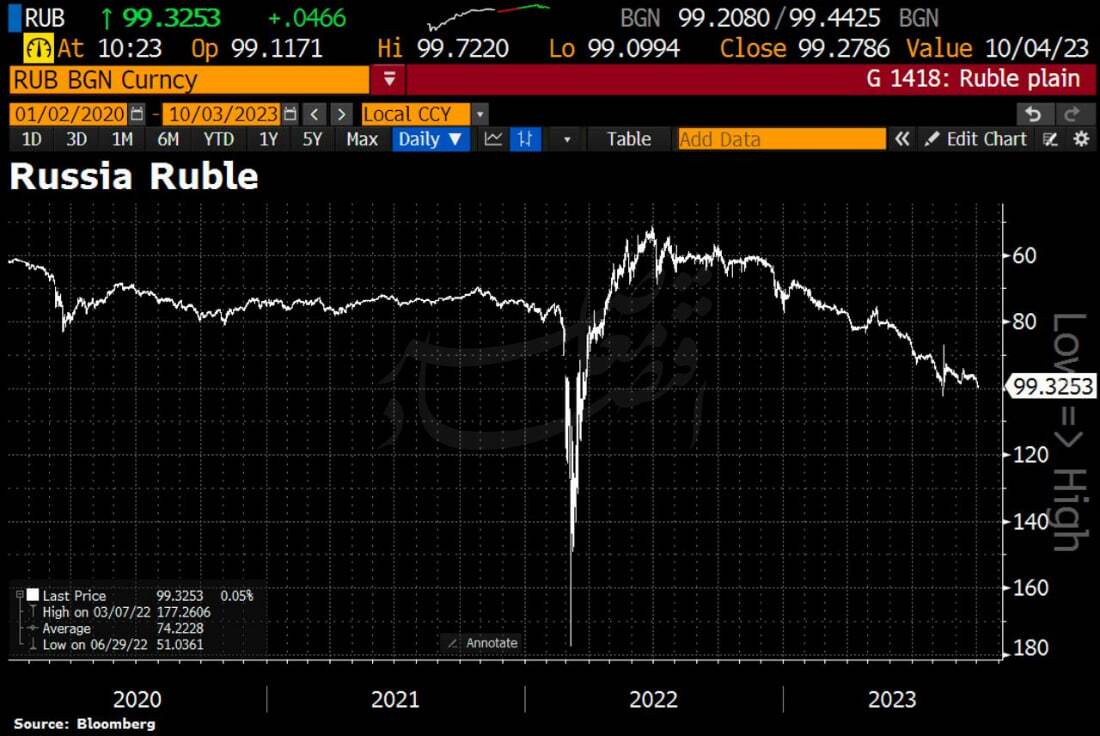 تحلیل مدیریت ارزی فدراسیون روسیه در دوران جنگ نیابتی با ناتو