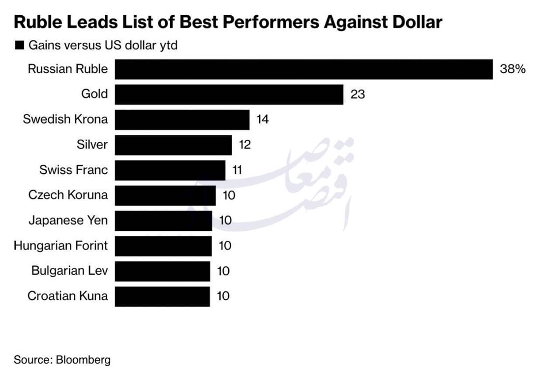 تحلیل مدیریت ارزی فدراسیون روسیه در دوران جنگ نیابتی با ناتو