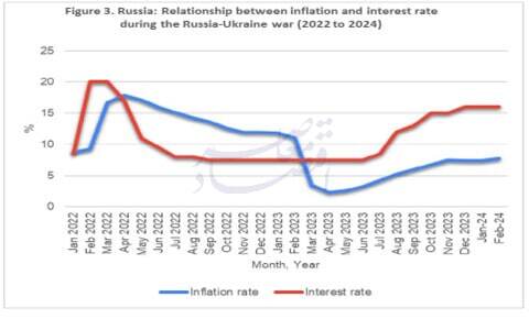 تحلیل مدیریت ارزی فدراسیون روسیه در دوران جنگ نیابتی با ناتو