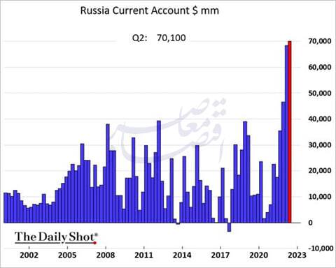تحلیل مدیریت ارزی فدراسیون روسیه در دوران جنگ نیابتی با ناتو