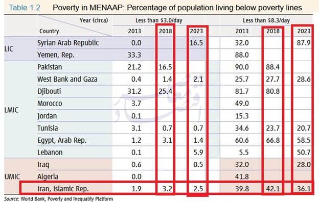 بانک جهانی: فقر در ایران با وجود تشدید تحریم‌ها کاهش یافت