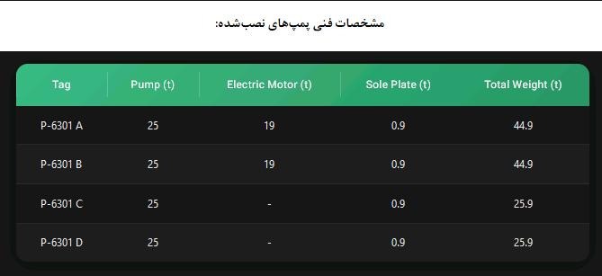 عبور از مرزهای صنعت: نصب پمپ‌های ۱۴۲ تُنی در قلب پتروشیمی کرمانشاه