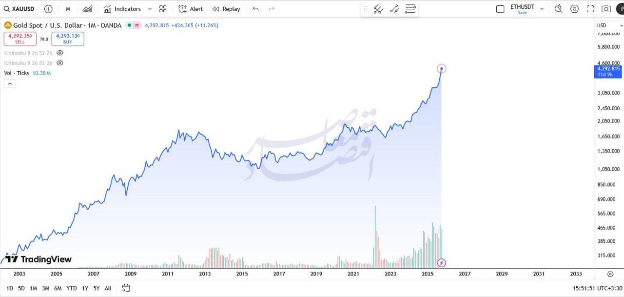 پایان سلطنت دلار نزدیک است؟/ زمزمه‌های انس ۵۰۰۰ دلاری به واسطه هجوم بانک‌های مرکزی دنیا