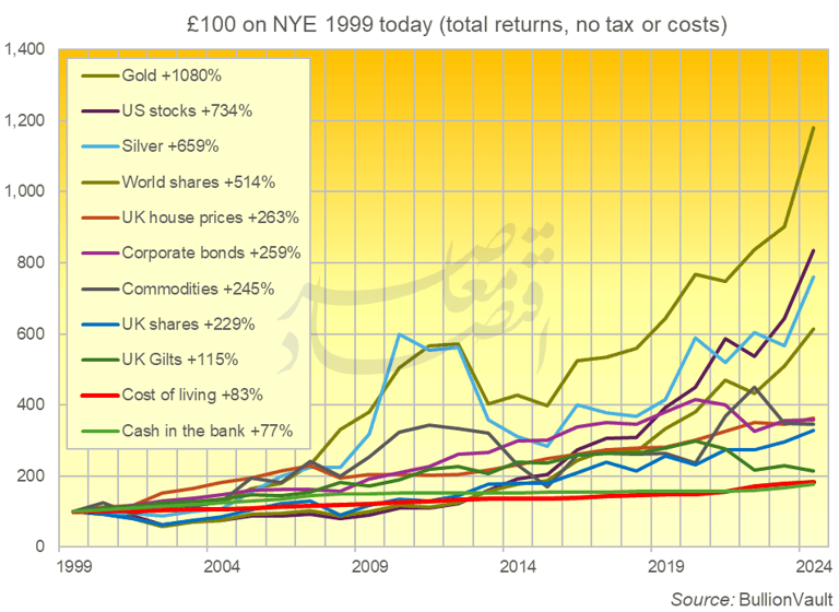 پایان سلطنت دلار نزدیک است؟/ زمزمه‌های انس ۵۰۰۰ دلاری به واسطه هجوم بانک‌های مرکزی دنیا