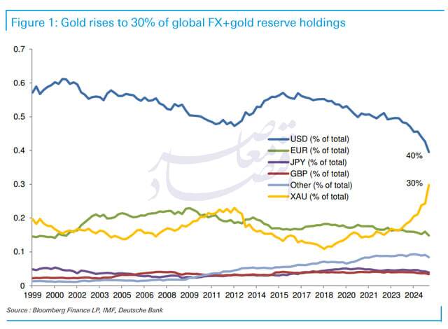 پایان سلطنت دلار نزدیک است؟/ زمزمه‌های انس ۵۰۰۰ دلاری به واسطه هجوم بانک‌های مرکزی دنیا