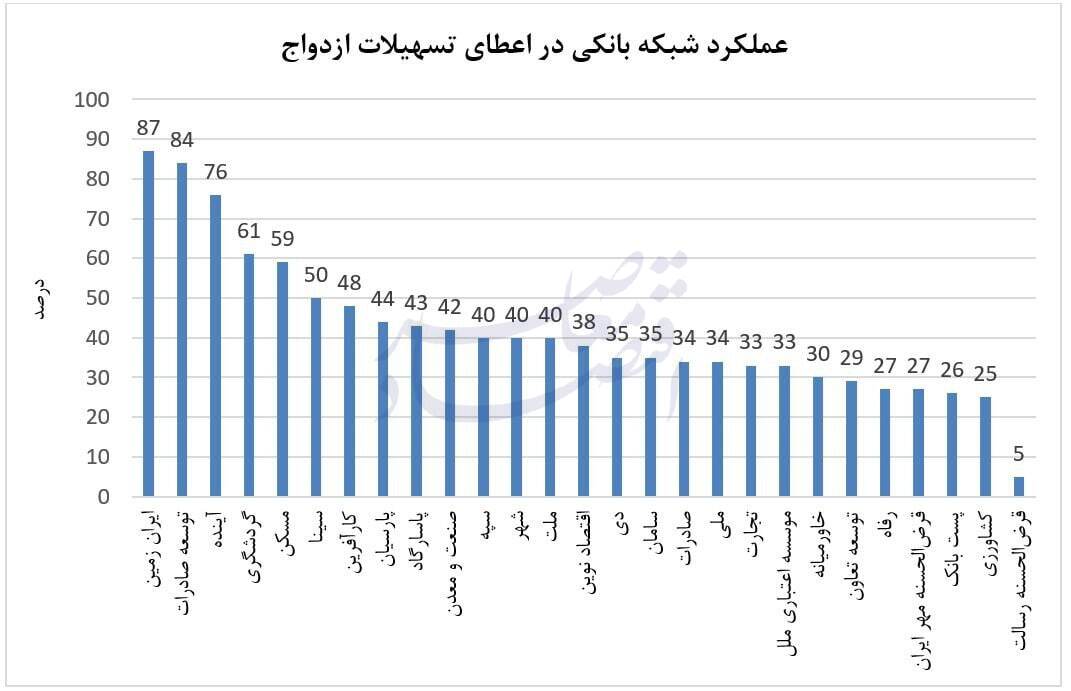 عاقبت صف نیم میلیونی وام ازدواج به کجا ختم می‌شود؟/ عملکرد 5 درصدی یک بانک قرض‌الحسنه//// در حال ویرایش