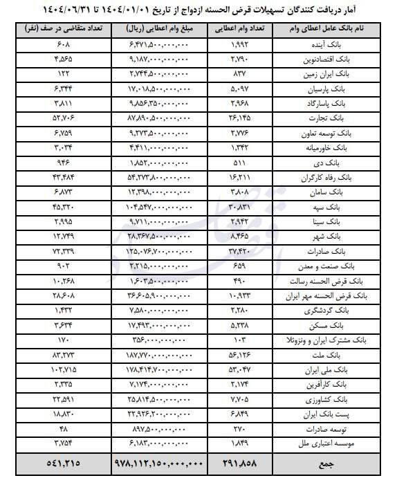 عاقبت صف نیم میلیونی وام ازدواج به کجا ختم می‌شود؟/ عملکرد 5 درصدی یک بانک قرض‌الحسنه//// در حال ویرایش