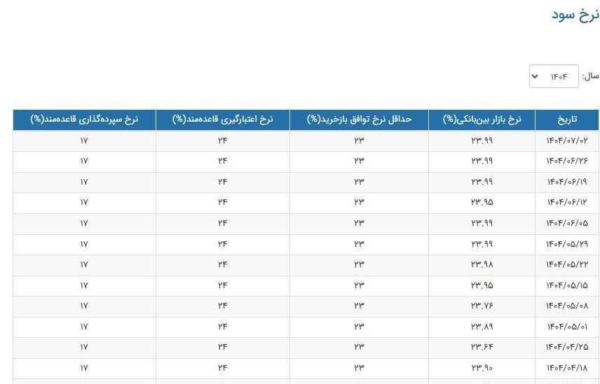 ایست نرخ سود بین‌بانکی روی ۳۳.۹۹٪