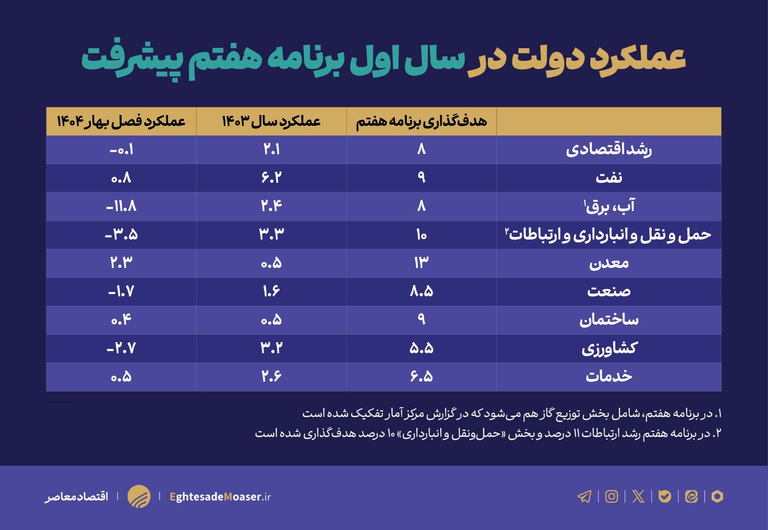 رشد اقتصادی از مسیر بازگشت به برنامه هفتم می‌گذرد