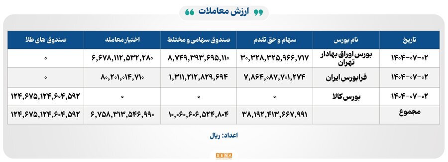 ۲۶ هزار میلیارد تومان مبادله اوراق بهادار و کالا در ۴ بورس ایران
