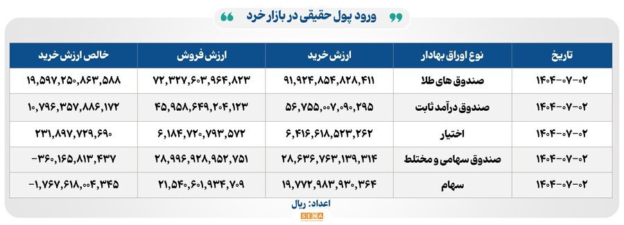 ۲۶ هزار میلیارد تومان مبادله اوراق بهادار و کالا در ۴ بورس ایران