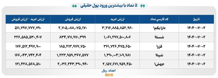 ۲۶ هزار میلیارد تومان مبادله اوراق بهادار و کالا در ۴ بورس ایران