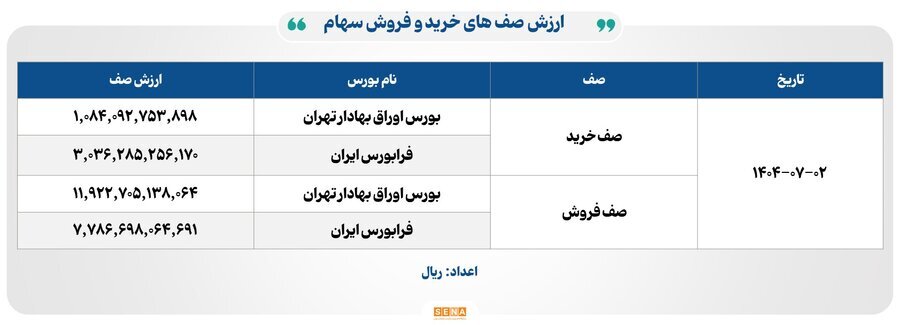 ۲۶ هزار میلیارد تومان مبادله اوراق بهادار و کالا در ۴ بورس ایران