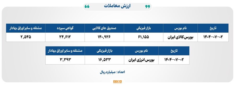 ۲۶ هزار میلیارد تومان مبادله اوراق بهادار و کالا در ۴ بورس ایران