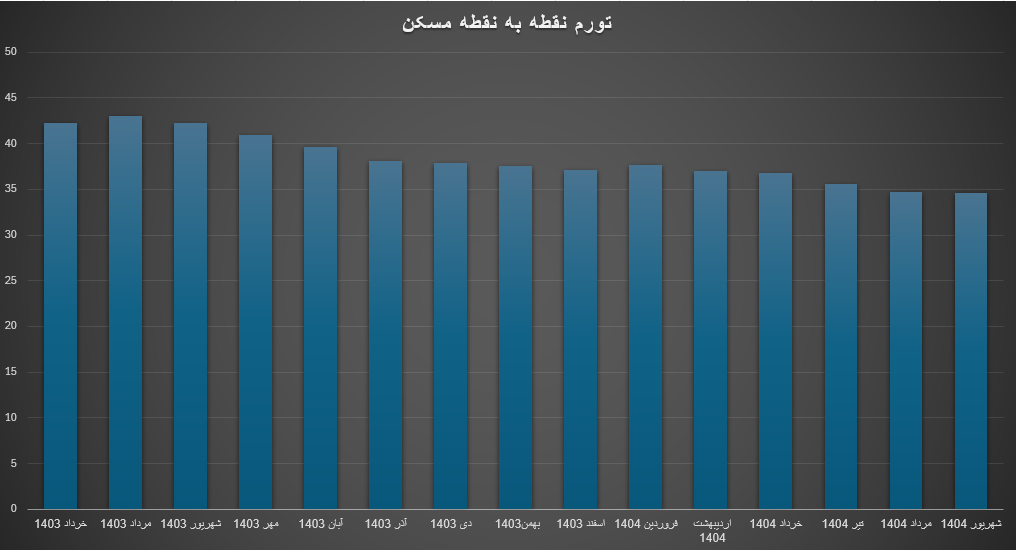 پایان روند نزولی تورم مسکن/ تورم نقطه به نقطه مسکن به ۳۴.۶ درصد رسید