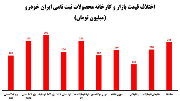 اختلاف قیمت کارخانه ایران خودرو با بازار