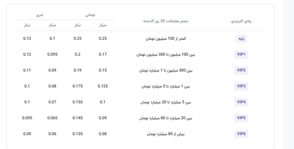 صد دلار در دقیقه، سود صرافی رمزارزی از نوسان‌گیری
