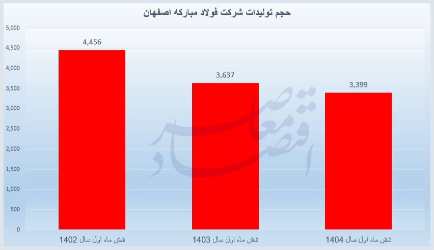 فولاد مبارکه