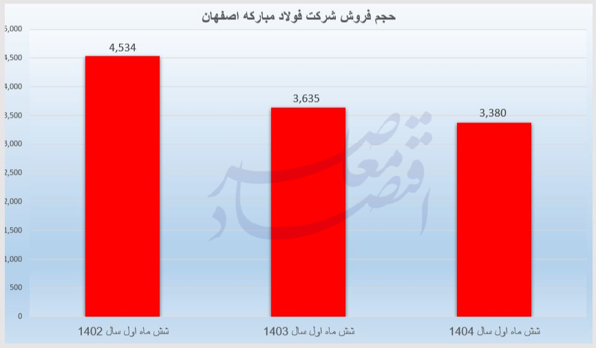 فولاد مبارکه