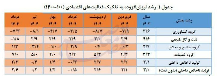 رشد ۲.۳ درصدی اقتصاد ایران در مرداد
