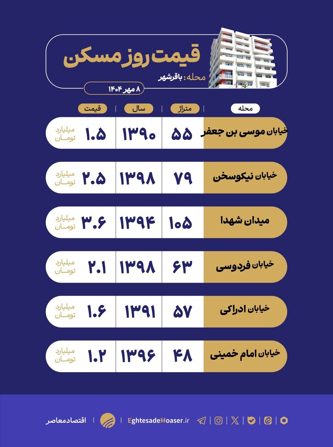 در حال ویرایش/ نگاهی به وضعیت بازار مسکن باقرشهر