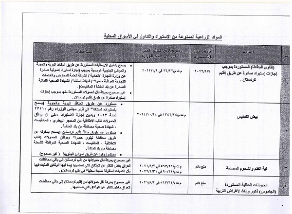 ممنوعیت‌ ناگهانی واردات ۴۵ محصول کشاورزی به عراق و اقلیم + فهرست