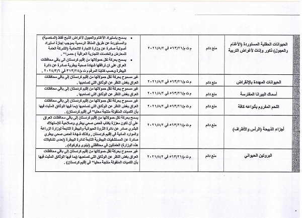 ممنوعیت‌ ناگهانی واردات ۴۵ محصول کشاورزی به عراق و اقلیم + فهرست