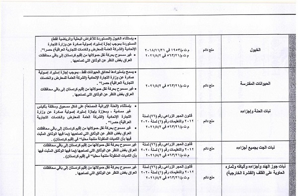 ممنوعیت‌ ناگهانی واردات ۴۵ محصول کشاورزی به عراق و اقلیم + فهرست