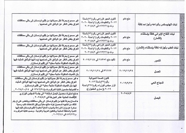 ممنوعیت‌ ناگهانی واردات ۴۵ محصول کشاورزی به عراق و اقلیم + فهرست