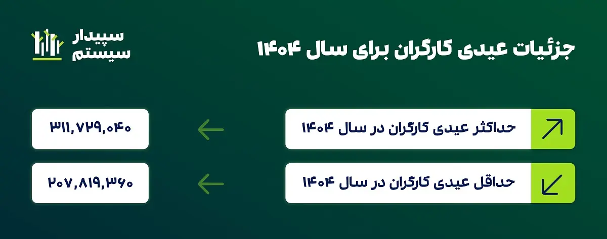 محاسبه عیدی و سنوات ۱۴۰۴ کارگران