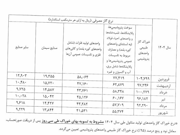نرخ خوراک گاز پتروشیمی‌ها، فلزی‌ها و سیمانی‌ها برای سال ۱۴۰۴ اعلام شد