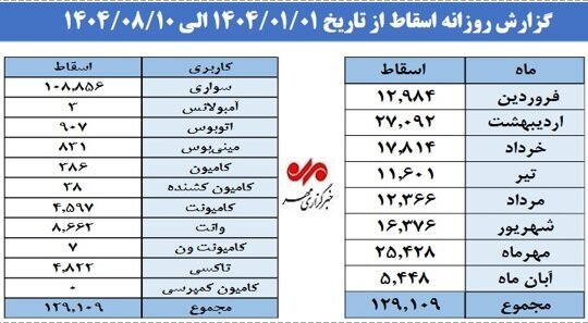 جزئیات اسقاط ۱۲۹ هزار خودرو از ابتدای سال؛ راه طولانی نوسازی