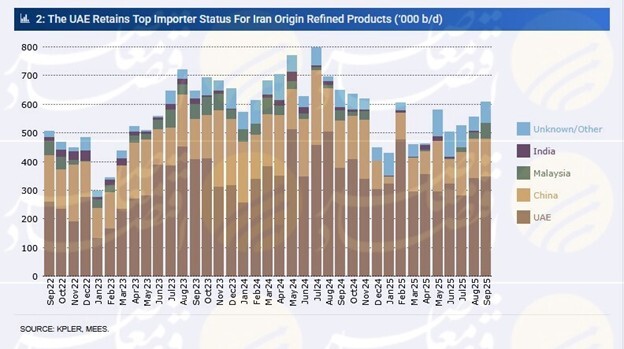 صادرات فرآورده‌های نفتی ایران افزایش یافت