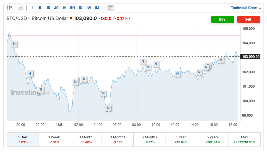 قیمت بیت کوین