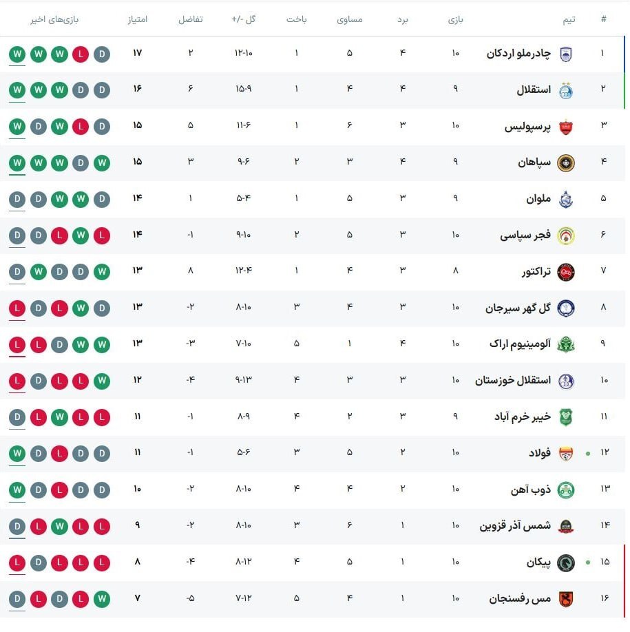 جدول لیگ ایران در پایان مسابقات امروز ۱۶ آبان ۱۴۰۴