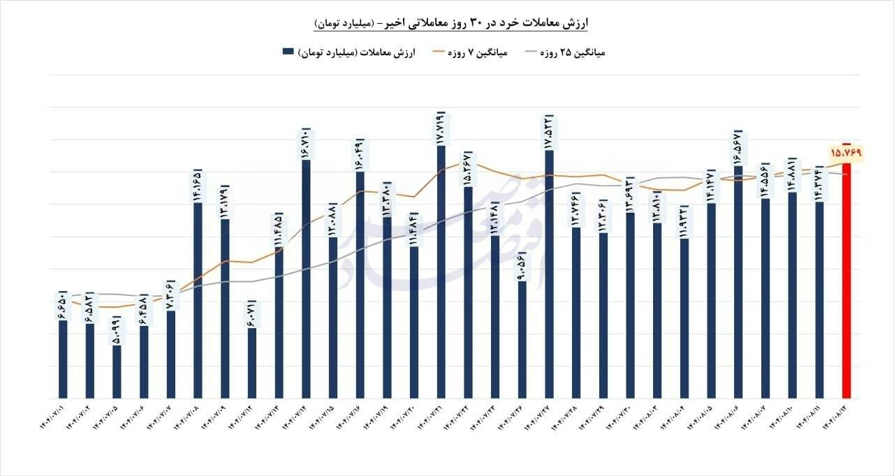 بازار سهام پس از رکوردشکنی تاریخی؛ بررسی روند، عوامل و چشم‌انداز